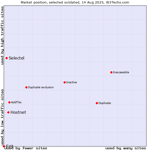 Market position of Hostnet vs. Selectel vs. Ezit