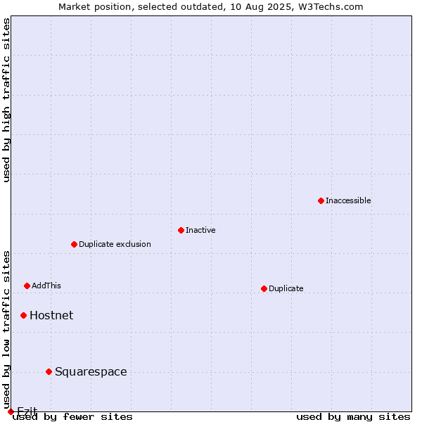 Market position of Squarespace vs. Hostnet vs. Ezit