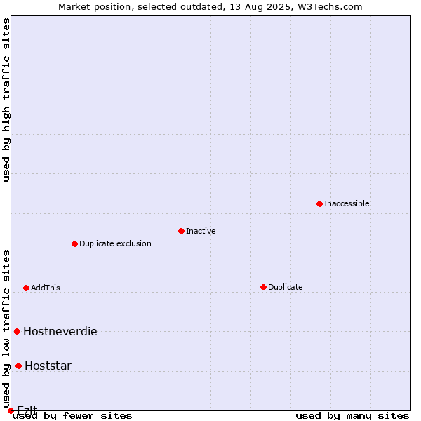 Market position of Hoststar vs. Hostneverdie vs. Ezit