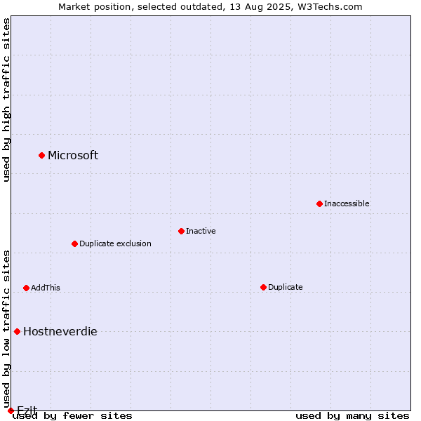 Market position of Microsoft vs. Hostneverdie vs. Ezit