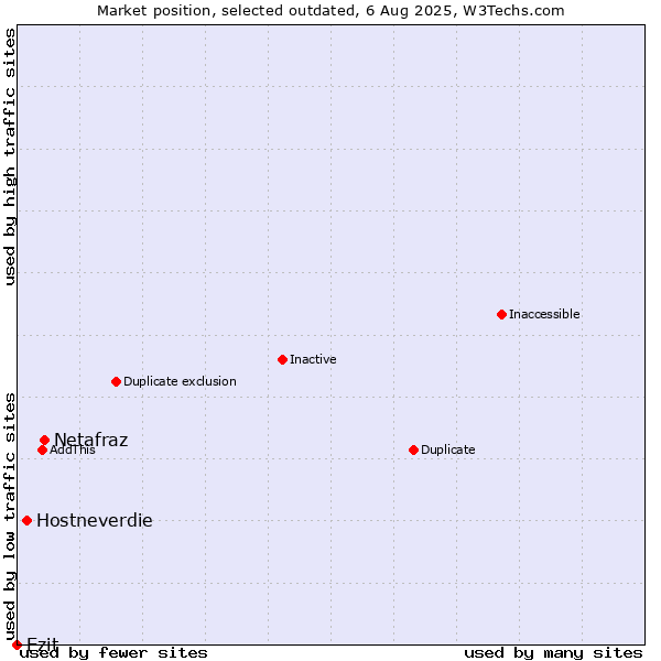 Market position of Netafraz vs. Hostneverdie vs. Ezit