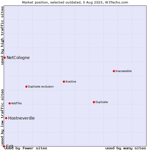 Market position of Hostneverdie vs. Ezit vs. NetCologne