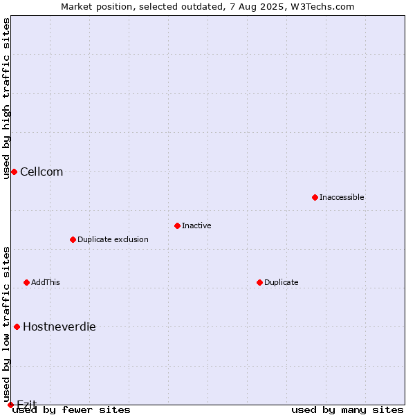 Market position of Hostneverdie vs. Cellcom vs. Ezit