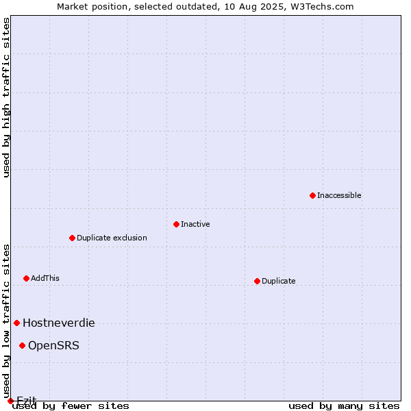 Market position of OpenSRS vs. Hostneverdie vs. Ezit