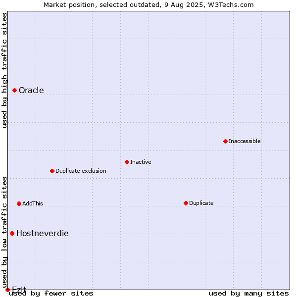 Market position of Oracle vs. Hostneverdie vs. Ezit