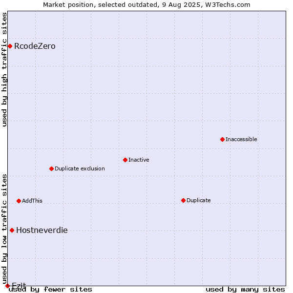 Market position of Hostneverdie vs. RcodeZero vs. Ezit