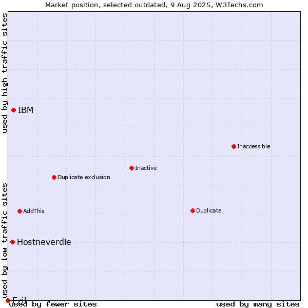 Market position of IBM vs. Hostneverdie vs. Ezit