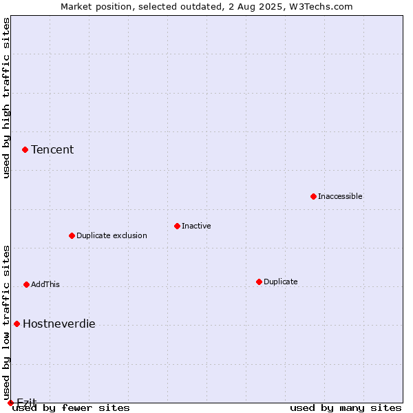 Market position of Tencent vs. Hostneverdie vs. Ezit