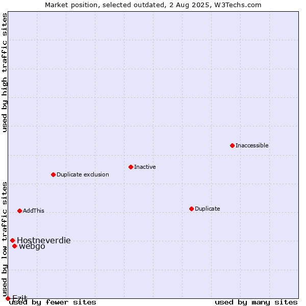 Market position of webgo vs. Hostneverdie vs. Ezit