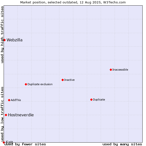 Market position of Hostneverdie vs. Ezit vs. Webzilla