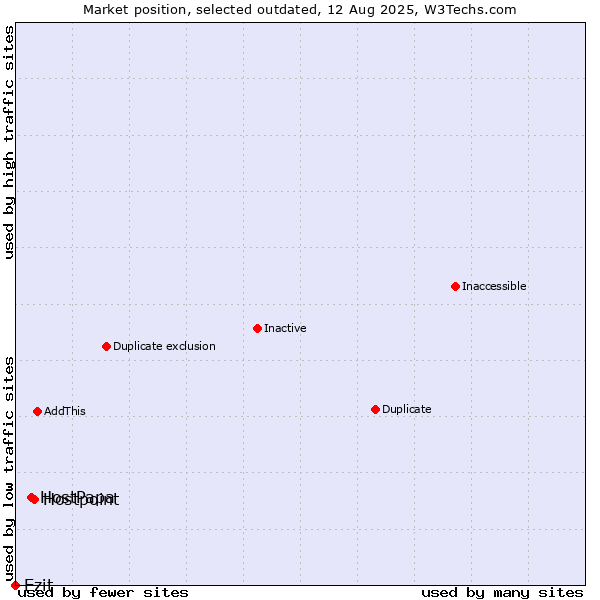 Market position of Hostpoint vs. HostPapa vs. Ezit
