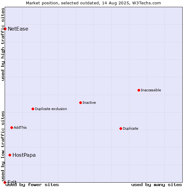 Market position of HostPapa vs. Ezit vs. NetEase
