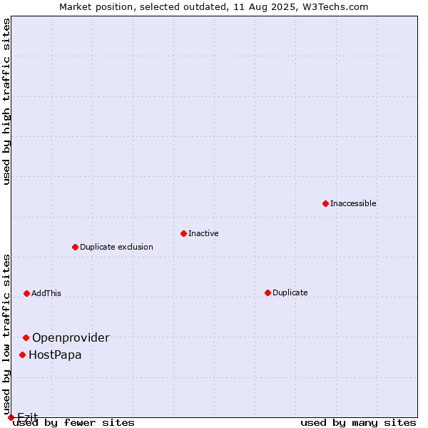 Market position of Openprovider vs. HostPapa vs. Ezit