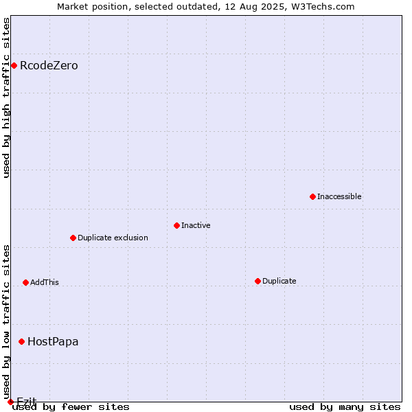 Market position of HostPapa vs. RcodeZero vs. Ezit