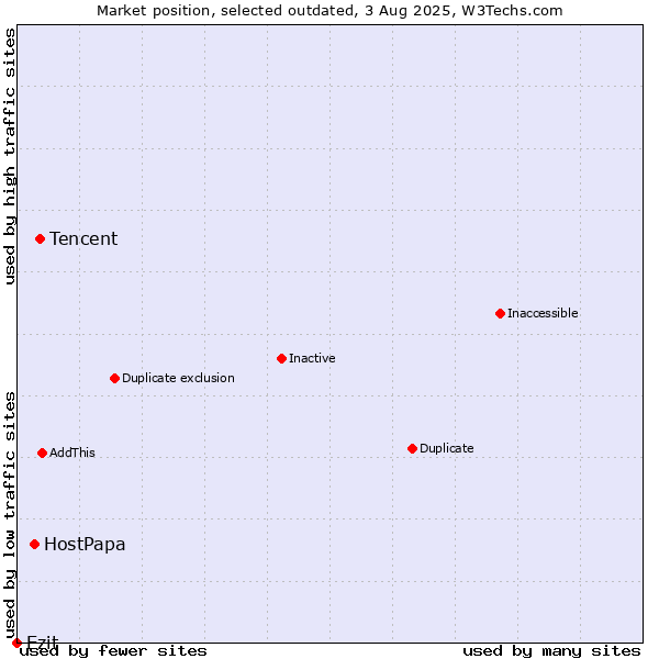Market position of Tencent vs. HostPapa vs. Ezit