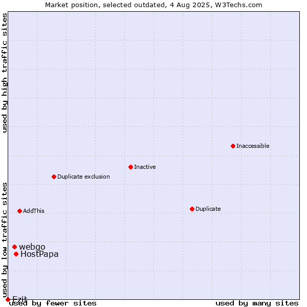 Market position of HostPapa vs. webgo vs. Ezit