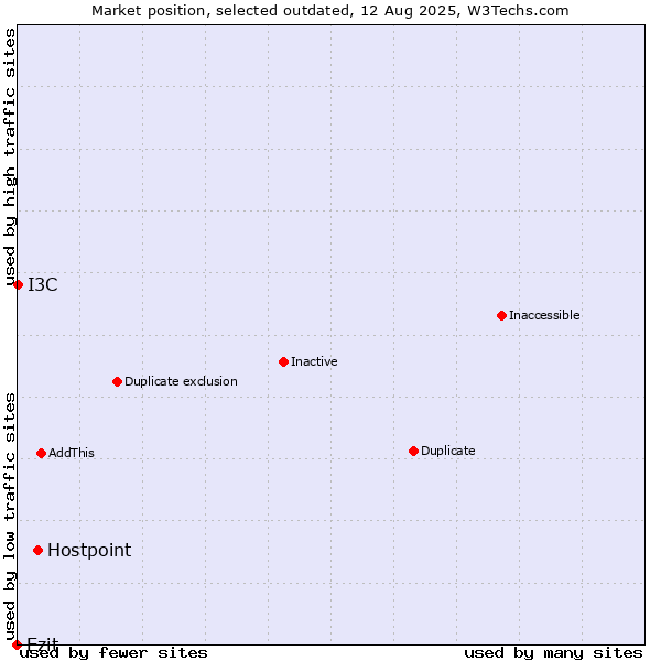 Market position of Hostpoint vs. Ezit vs. I3C