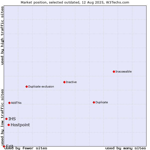 Market position of Hostpoint vs. IHS vs. Ezit