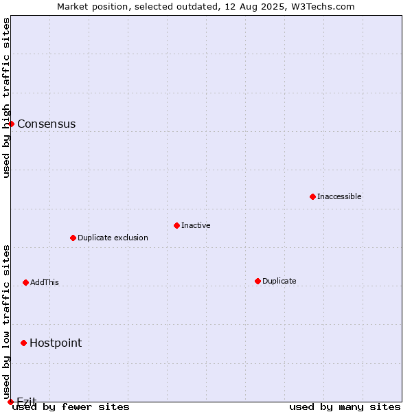 Market position of Hostpoint vs. Ezit vs. Consensus