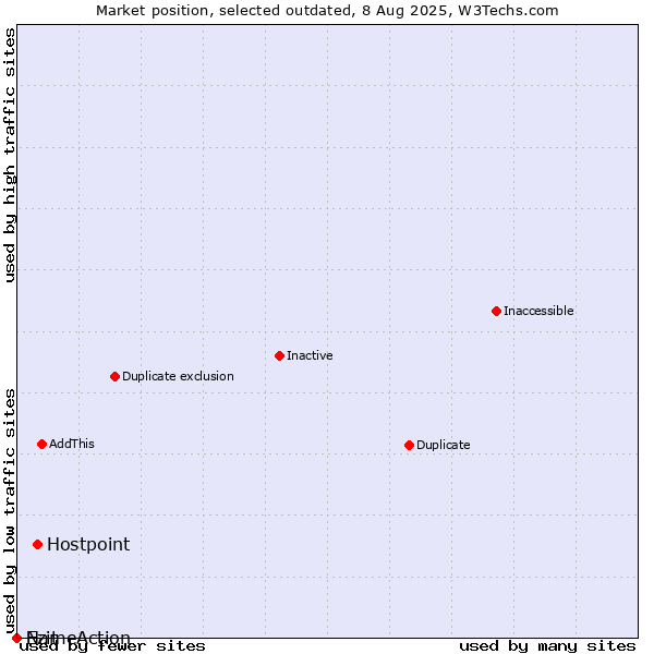 Market position of Hostpoint vs. Ezit vs. NameAction