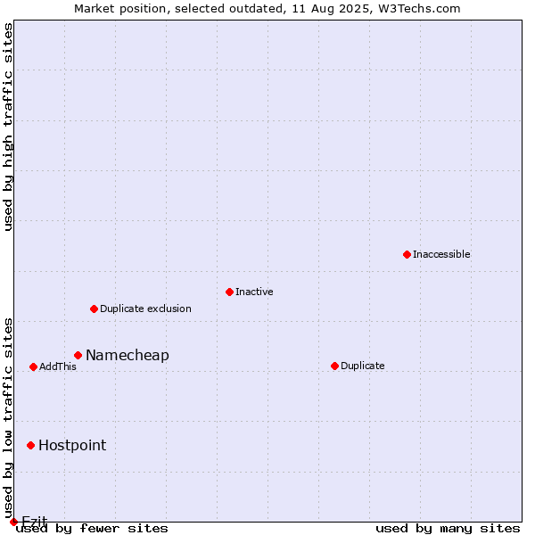 Market position of Namecheap vs. Hostpoint vs. Ezit