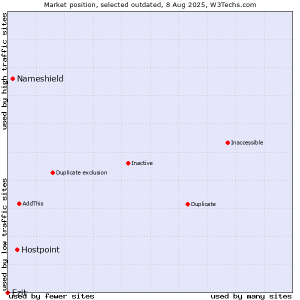 Market position of Hostpoint vs. Nameshield vs. Ezit