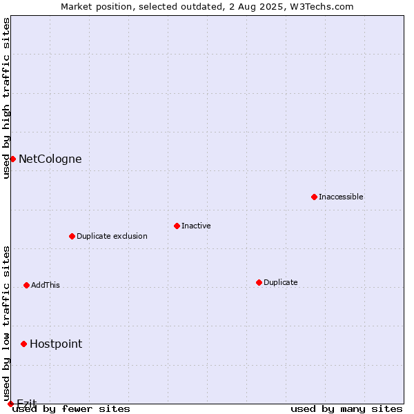 Market position of Hostpoint vs. Ezit vs. NetCologne