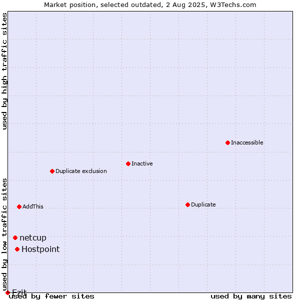 Market position of Hostpoint vs. netcup vs. Ezit
