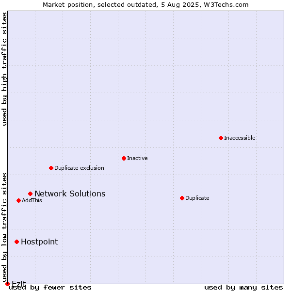 Market position of Network Solutions vs. Hostpoint vs. Ezit
