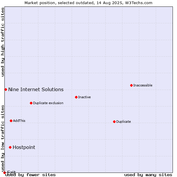 Market position of Hostpoint vs. Ezit vs. Nine Internet Solutions