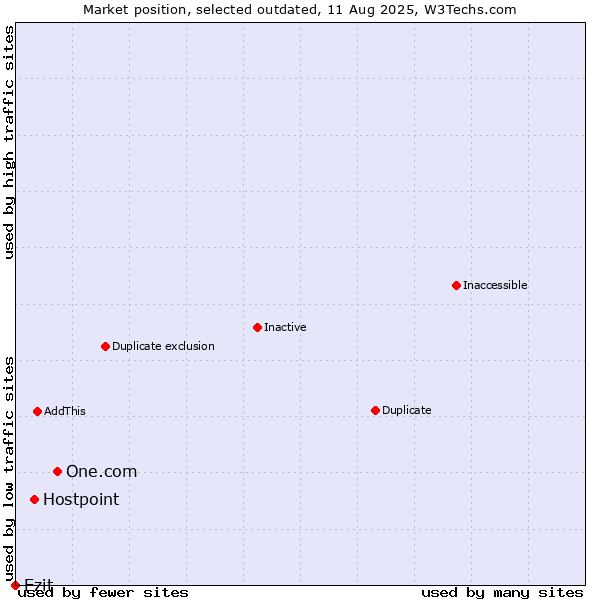 Market position of One.com vs. Hostpoint vs. Ezit