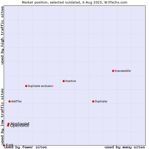 Market position of Hostpoint vs. OpenSRS vs. Ezit