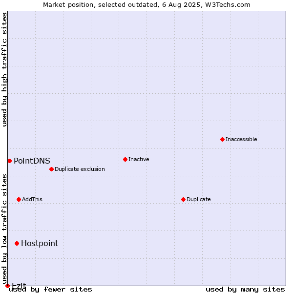 Market position of Hostpoint vs. Ezit vs. PointDNS