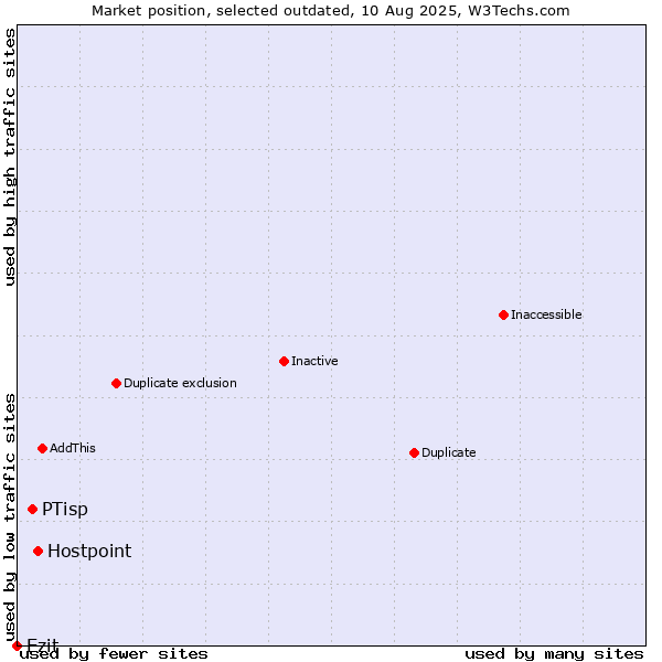 Market position of Hostpoint vs. PTisp vs. Ezit