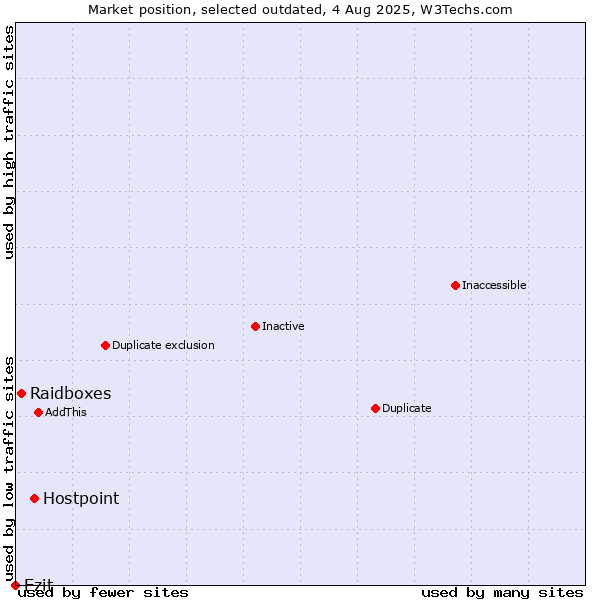 Market position of Hostpoint vs. Raidboxes vs. Ezit