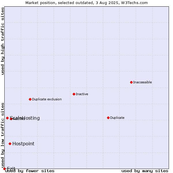 Market position of Hostpoint vs. ScalaHosting vs. Ezit