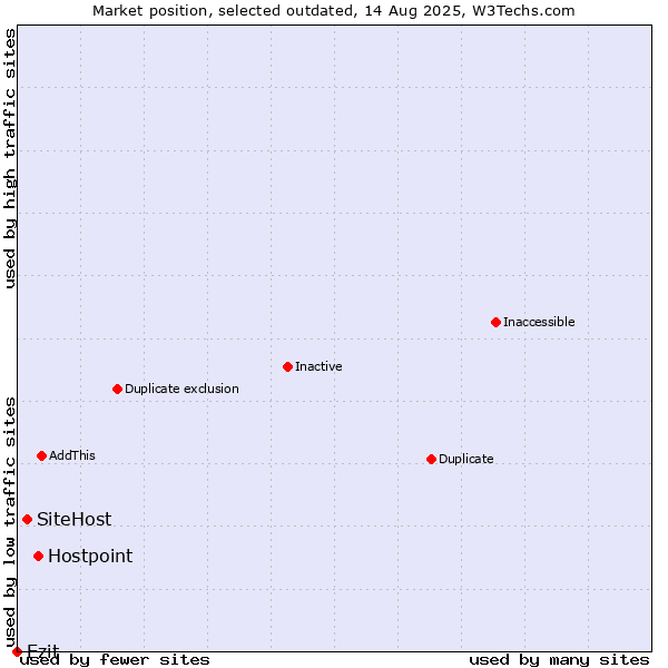 Market position of Hostpoint vs. SiteHost vs. Ezit