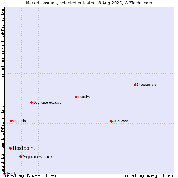 Market position of Squarespace vs. Hostpoint vs. Ezit