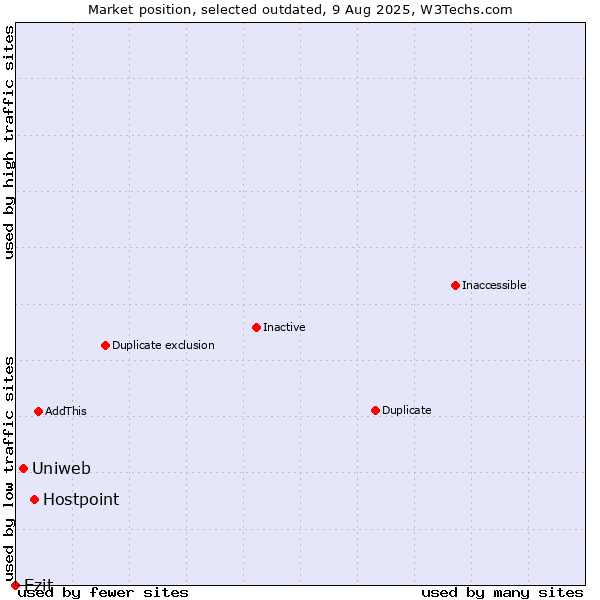 Market position of Hostpoint vs. Uniweb vs. Ezit