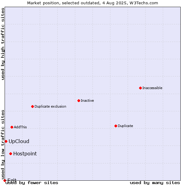 Market position of Hostpoint vs. UpCloud vs. Ezit