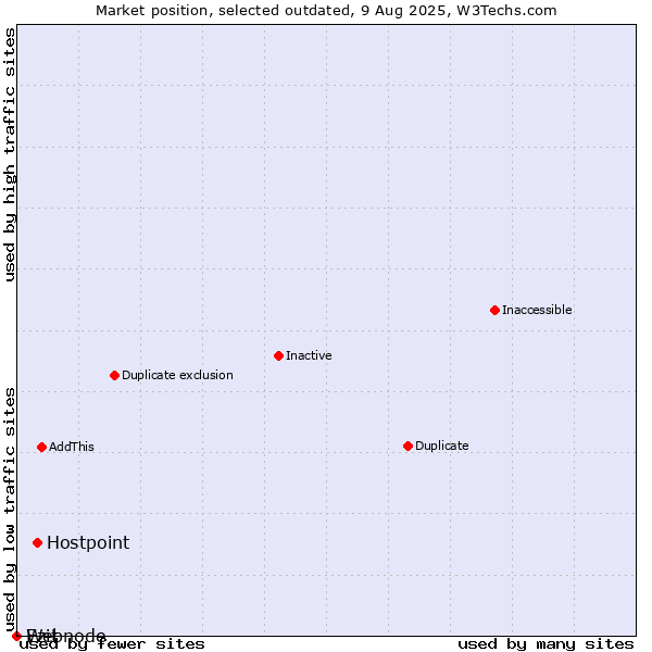 Market position of Hostpoint vs. Ezit vs. Webnode