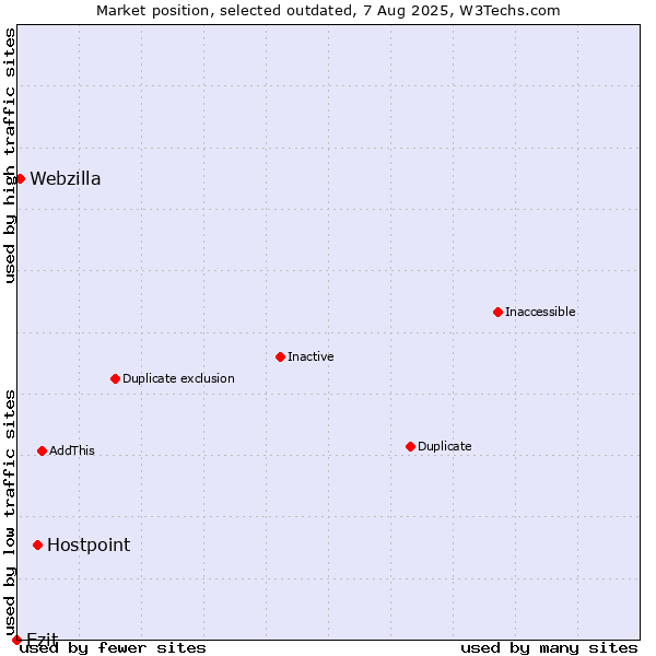 Market position of Hostpoint vs. Ezit vs. Webzilla