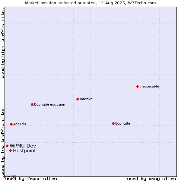 Market position of Hostpoint vs. WPMU Dev vs. Ezit