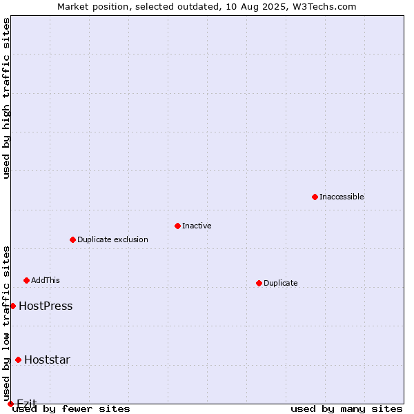 Market position of Hoststar vs. Ezit vs. HostPress