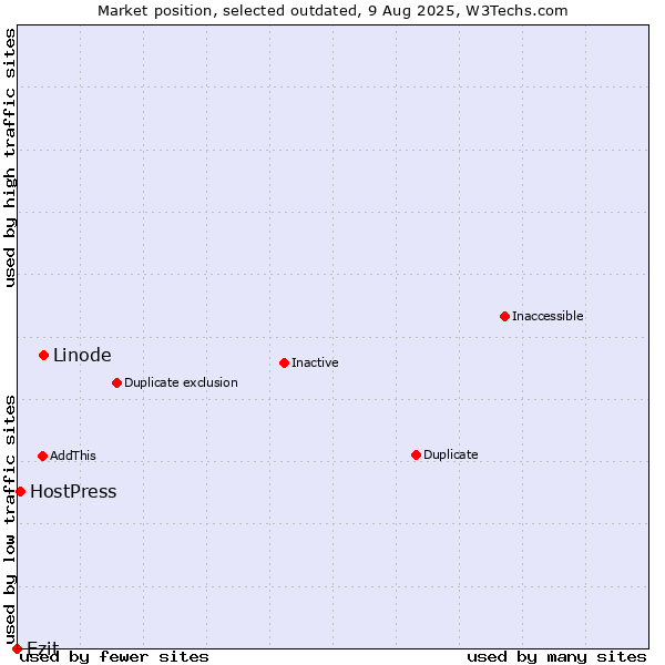 Market position of Linode vs. Ezit vs. HostPress