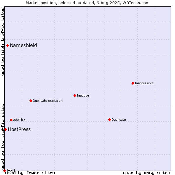 Market position of Nameshield vs. Ezit vs. HostPress