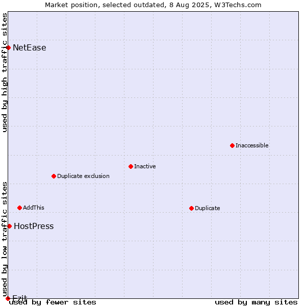 Market position of Ezit vs. HostPress vs. NetEase