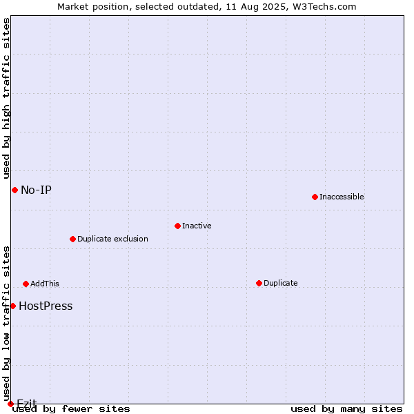 Market position of No-IP vs. Ezit vs. HostPress