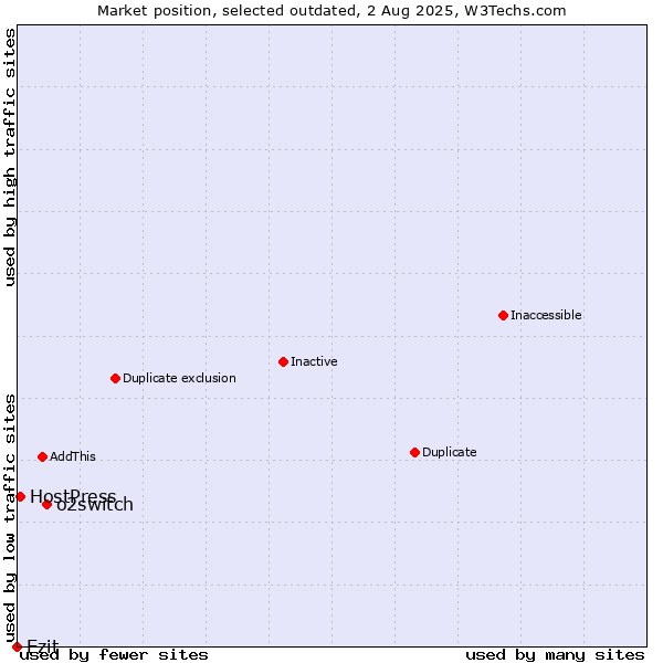 Market position of o2switch vs. Ezit vs. HostPress