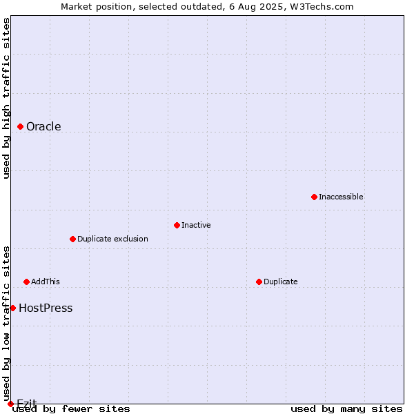 Market position of Oracle vs. Ezit vs. HostPress